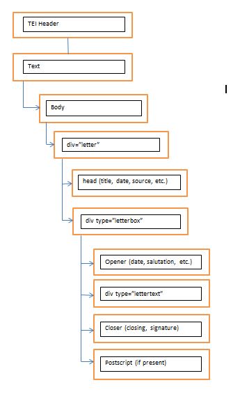 Letter tree